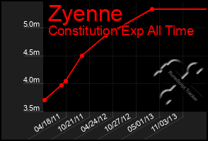 Total Graph of Zyenne