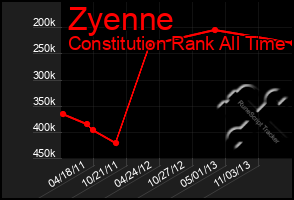 Total Graph of Zyenne