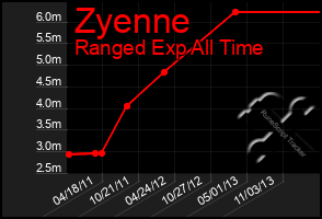 Total Graph of Zyenne