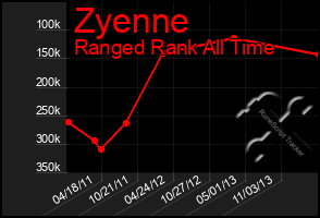 Total Graph of Zyenne