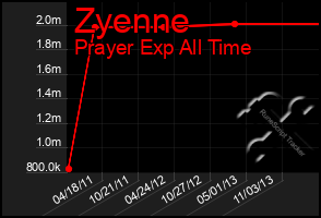 Total Graph of Zyenne