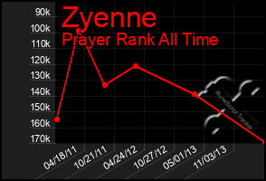 Total Graph of Zyenne