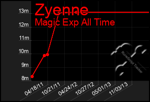 Total Graph of Zyenne