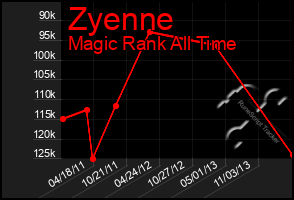 Total Graph of Zyenne