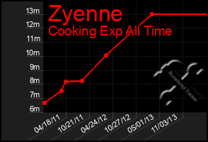 Total Graph of Zyenne