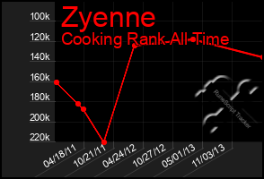 Total Graph of Zyenne