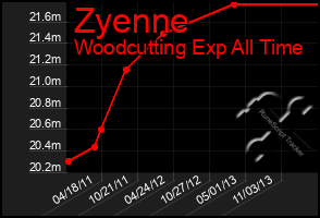 Total Graph of Zyenne