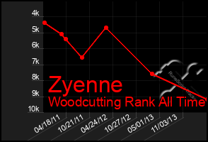 Total Graph of Zyenne