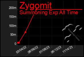 Total Graph of Zygomit