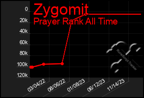 Total Graph of Zygomit