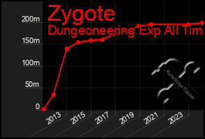 Total Graph of Zygote