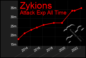 Total Graph of Zykions