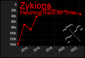 Total Graph of Zykions