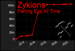 Total Graph of Zykions