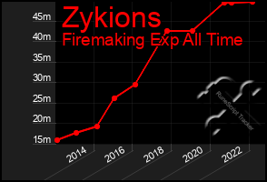 Total Graph of Zykions