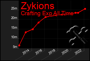 Total Graph of Zykions