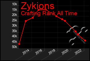 Total Graph of Zykions