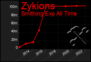 Total Graph of Zykions