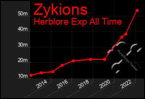 Total Graph of Zykions