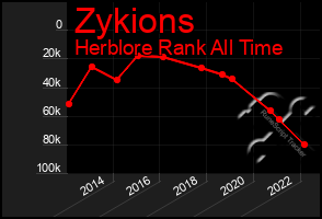 Total Graph of Zykions