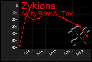 Total Graph of Zykions