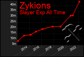 Total Graph of Zykions