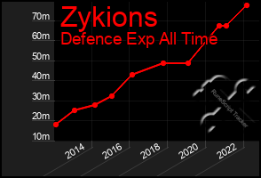 Total Graph of Zykions