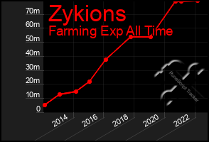 Total Graph of Zykions