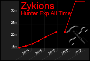 Total Graph of Zykions