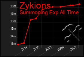 Total Graph of Zykions