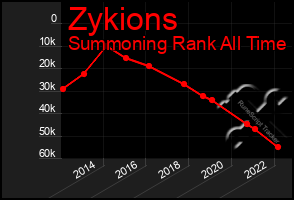 Total Graph of Zykions