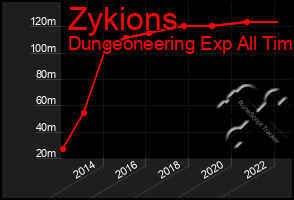 Total Graph of Zykions