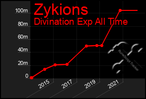 Total Graph of Zykions