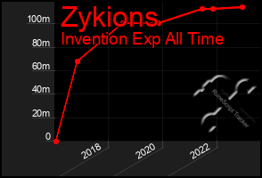 Total Graph of Zykions