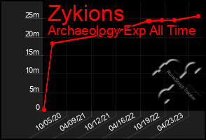 Total Graph of Zykions