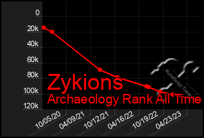 Total Graph of Zykions