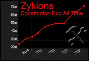 Total Graph of Zykions