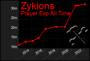 Total Graph of Zykions