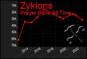 Total Graph of Zykions