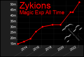 Total Graph of Zykions