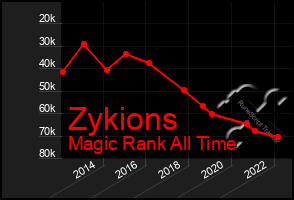 Total Graph of Zykions