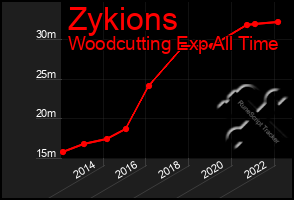 Total Graph of Zykions