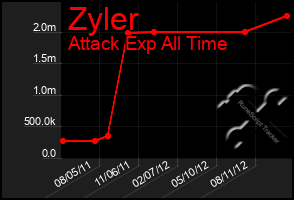 Total Graph of Zyler