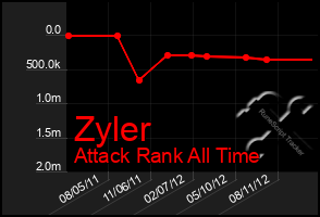 Total Graph of Zyler