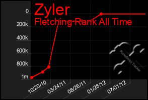 Total Graph of Zyler