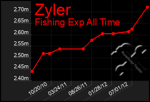 Total Graph of Zyler