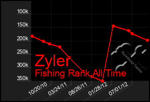 Total Graph of Zyler