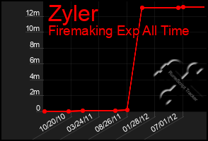 Total Graph of Zyler