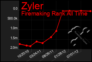 Total Graph of Zyler