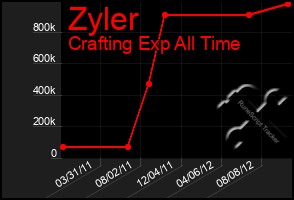 Total Graph of Zyler